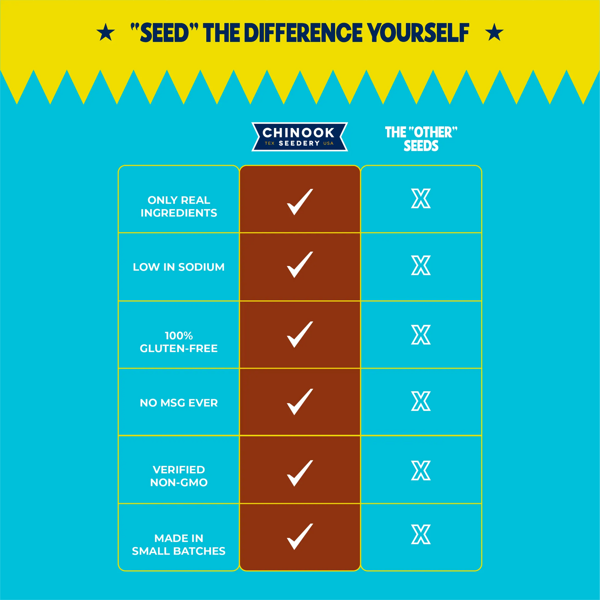 Comparison chart of Chinook Seedery sunflower seeds versus other seed brands