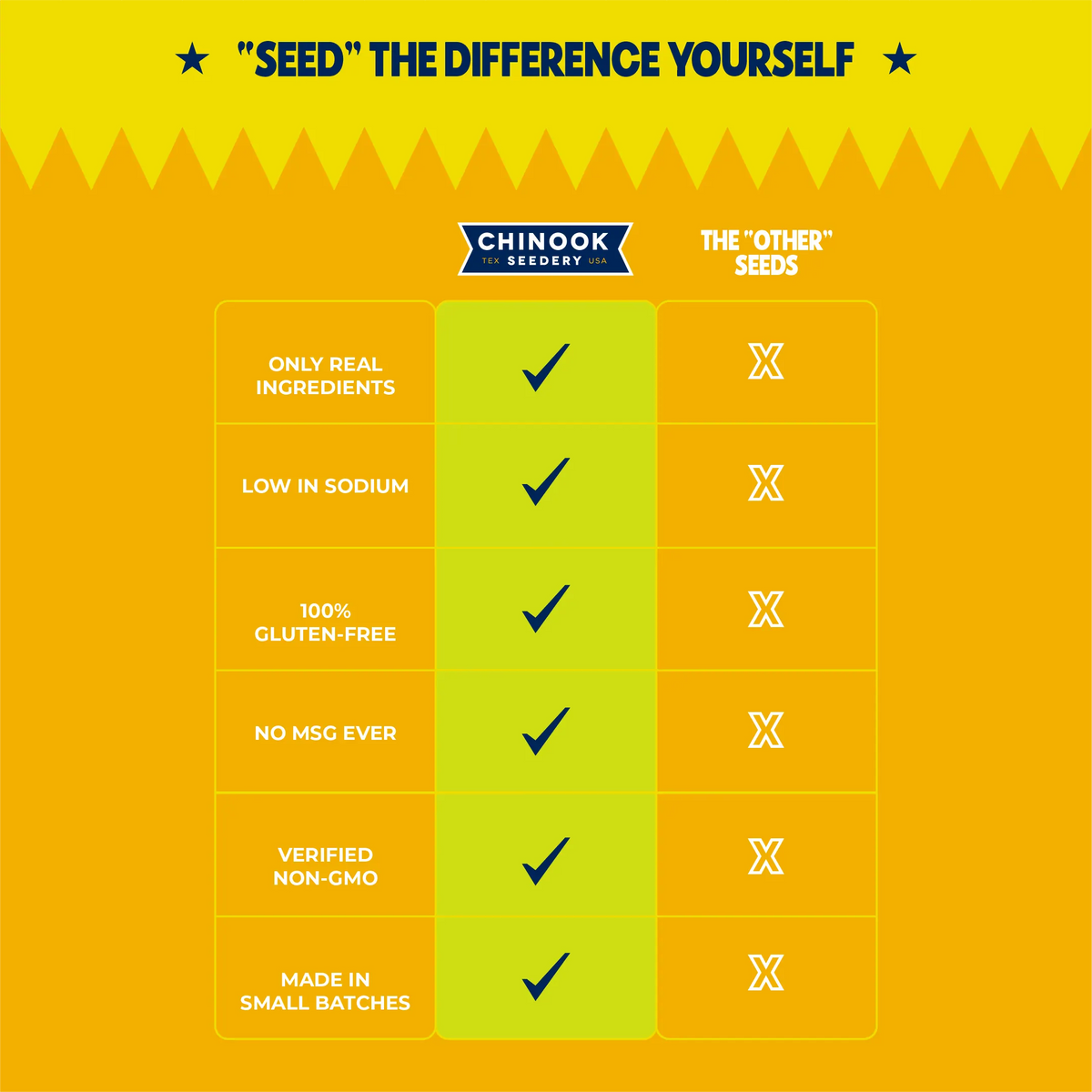 Comparison chart of Chinook Seedery sunflower seeds versus other seed brands
