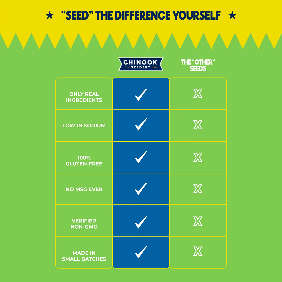 Comparison chart of Chinook Seedery sunflower seeds versus other seed brands