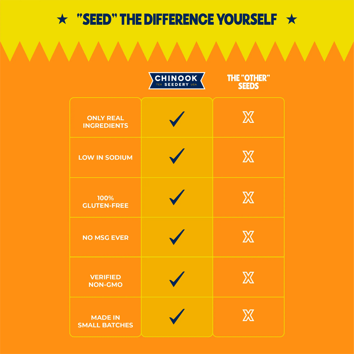 Comparison chart of Chinook Seedery sunflower seeds versus other seed brands