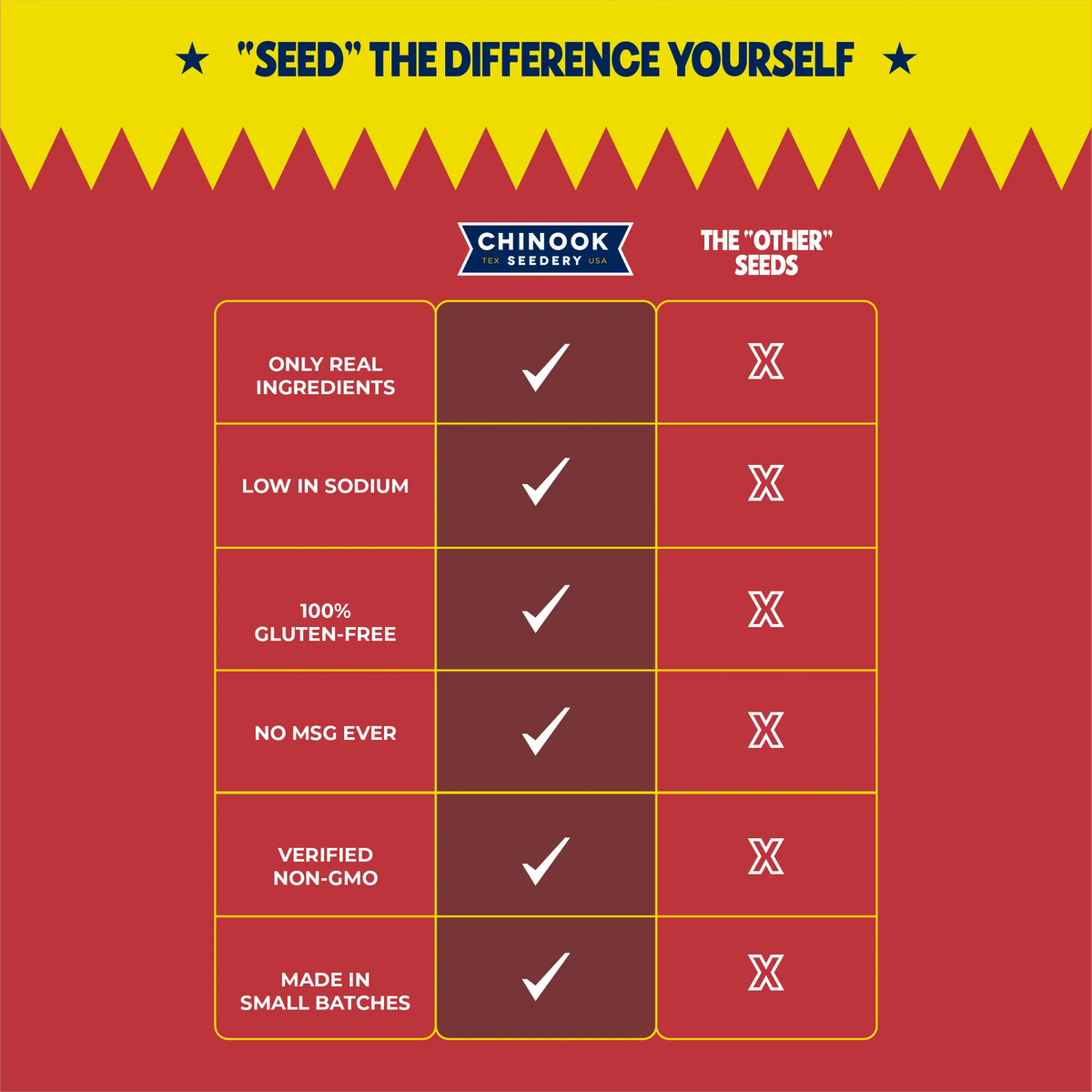 Comparison chart of Chinook Seedery sunflower seeds versus other seed brands